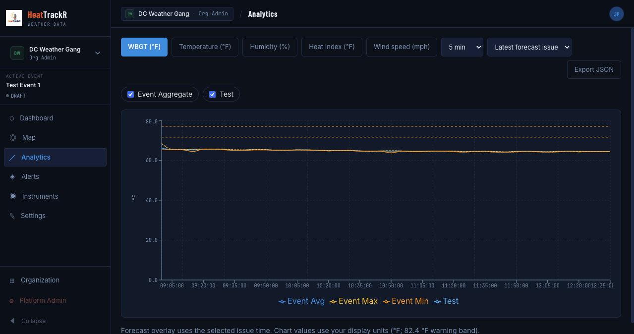 Historical WBGT with event avg/max/min, forecast overlay, and JSON export.