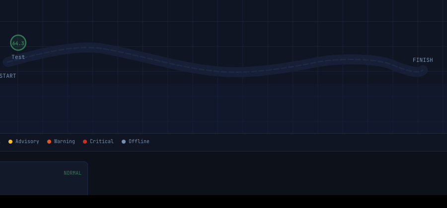 Course overlay with an on-course instrument, colored by the same Normal–Critical bands used on the map.